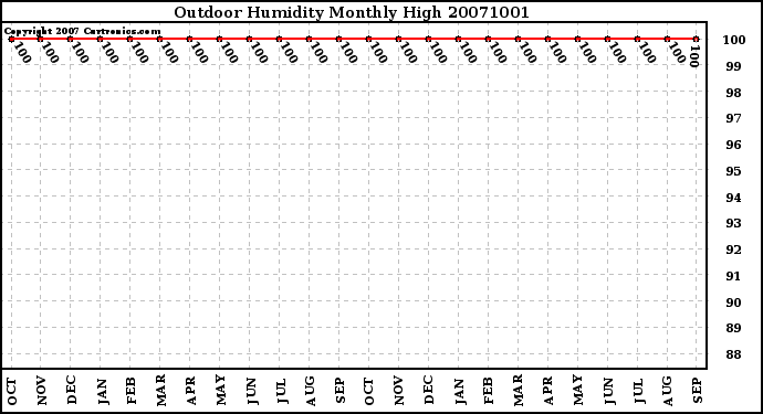 Milwaukee Weather Outdoor Humidity Monthly High