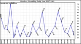 Milwaukee Weather Outdoor Humidity Daily Low