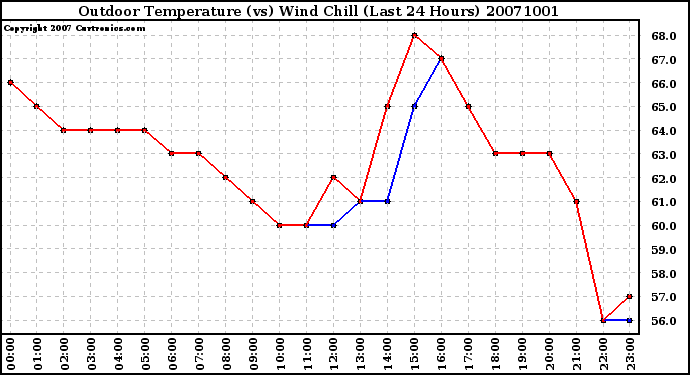 Milwaukee Weather Outdoor Temperature (vs) Wind Chill (Last 24 Hours)