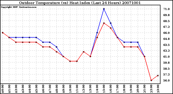 Milwaukee Weather Outdoor Temperature (vs) Heat Index (Last 24 Hours)