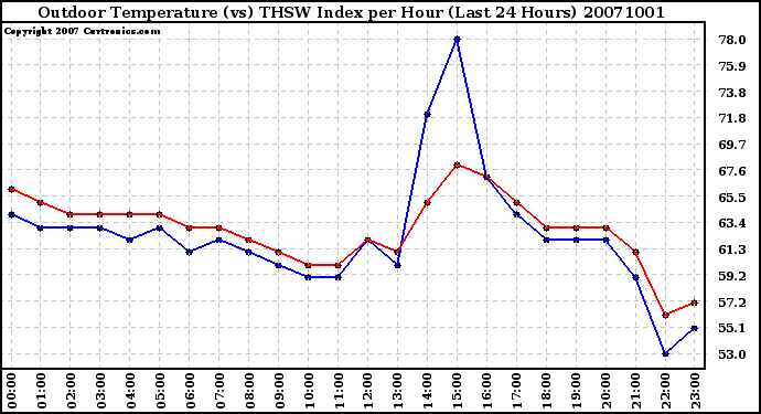 Milwaukee Weather Outdoor Temperature (vs) THSW Index per Hour (Last 24 Hours)