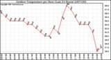 Milwaukee Weather Outdoor Temperature per Hour (Last 24 Hours)