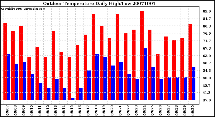 Milwaukee Weather Outdoor Temperature Daily High/Low