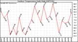 Milwaukee Weather Outdoor Temperature Daily High