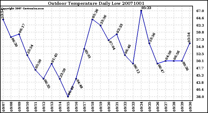 Milwaukee Weather Outdoor Temperature Daily Low