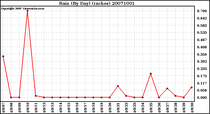 Milwaukee Weather Rain (By Day) (inches)