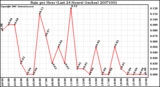 Milwaukee Weather Rain per Hour (Last 24 Hours) (inches)