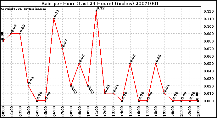 Milwaukee Weather Rain per Hour (Last 24 Hours) (inches)