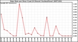 Milwaukee Weather Rain Rate per Hour (Last 24 Hours) (Inches/Hour)