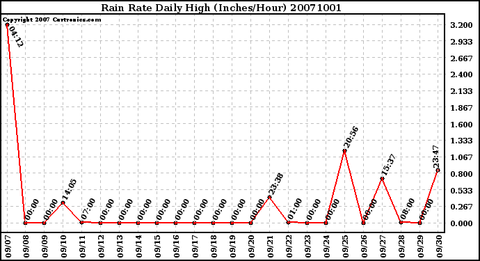 Milwaukee Weather Rain Rate Daily High (Inches/Hour)