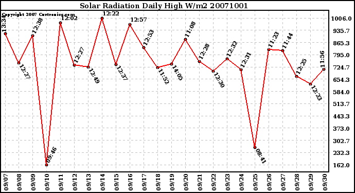 Milwaukee Weather Solar Radiation Daily High W/m2