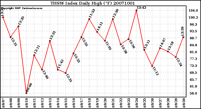 Milwaukee Weather THSW Index Daily High (F)