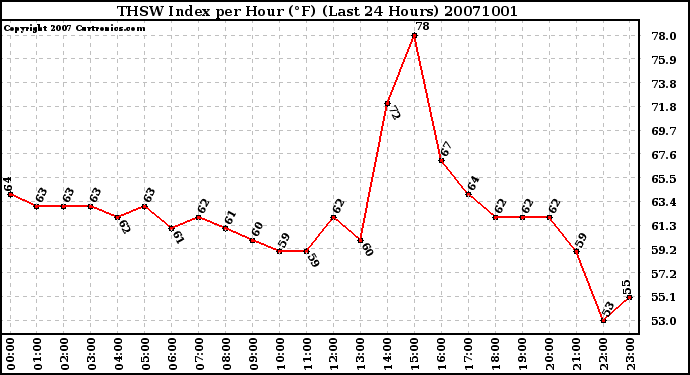 Milwaukee Weather THSW Index per Hour (F) (Last 24 Hours)