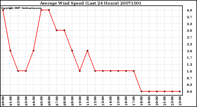 Milwaukee Weather Average Wind Speed (Last 24 Hours)