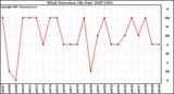 Milwaukee Weather Wind Direction (By Day)