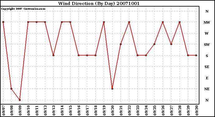 Milwaukee Weather Wind Direction (By Day)