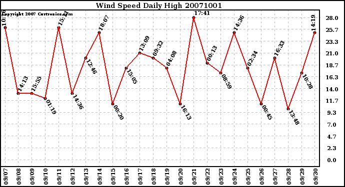 Milwaukee Weather Wind Speed Daily High