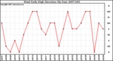 Milwaukee Weather Wind Daily High Direction (By Day)