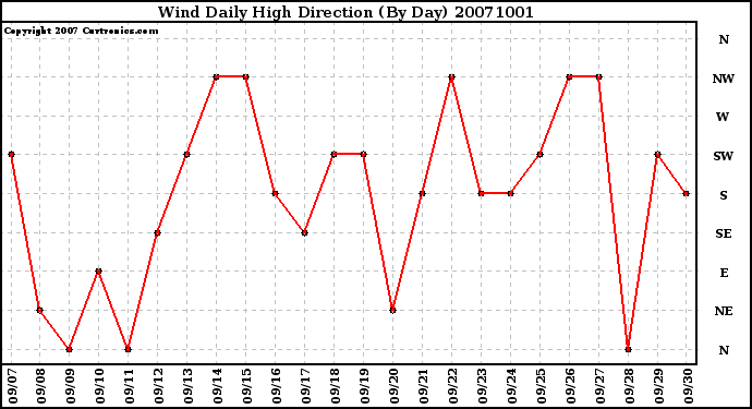 Milwaukee Weather Wind Daily High Direction (By Day)