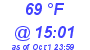 Milwaukee Weather Dewpoint High High Today