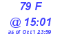 Milwaukee Weather THSW Index High Today