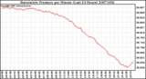 Milwaukee Weather Barometric Pressure per Minute (Last 24 Hours)