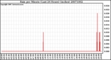Milwaukee Weather Rain per Minute (Last 24 Hours) (inches)