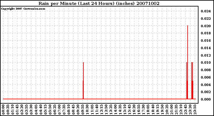 Milwaukee Weather Rain per Minute (Last 24 Hours) (inches)