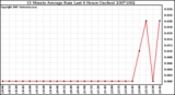 Milwaukee Weather 15 Minute Average Rain Last 6 Hours (Inches)