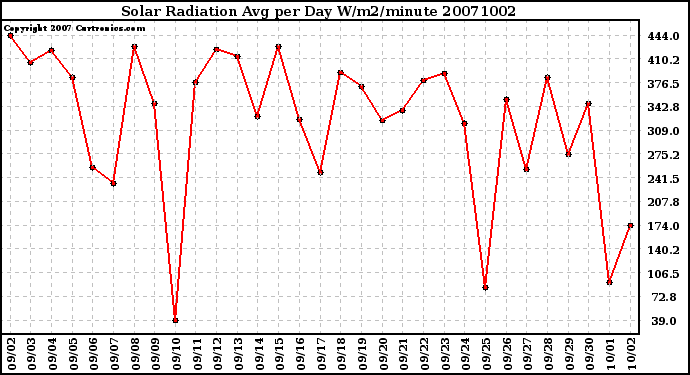 Milwaukee Weather Solar Radiation Avg per Day W/m2/minute