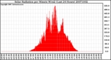 Milwaukee Weather Solar Radiation per Minute W/m2 (Last 24 Hours)