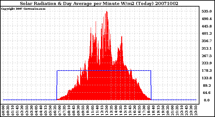 Milwaukee Weather Solar Radiation & Day Average per Minute W/m2 (Today)