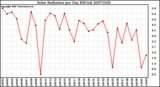 Milwaukee Weather Solar Radiation per Day KW/m2