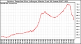 Milwaukee Weather Outdoor Temp (vs) Heat Index per Minute (Last 24 Hours)