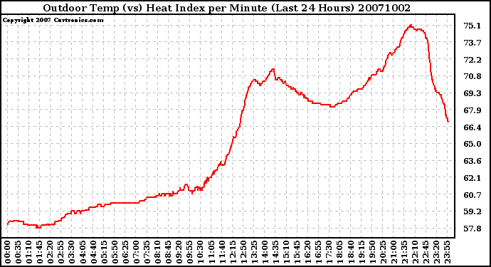 Milwaukee Weather Outdoor Temp (vs) Heat Index per Minute (Last 24 Hours)