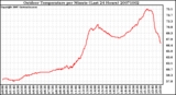 Milwaukee Weather Outdoor Temperature per Minute (Last 24 Hours)