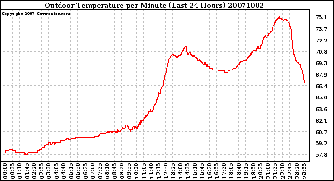 Milwaukee Weather Outdoor Temperature per Minute (Last 24 Hours)