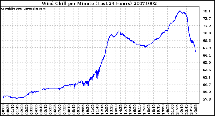 Milwaukee Weather Wind Chill per Minute (Last 24 Hours)