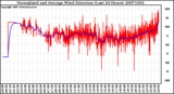 Milwaukee Weather Normalized and Average Wind Direction (Last 24 Hours)