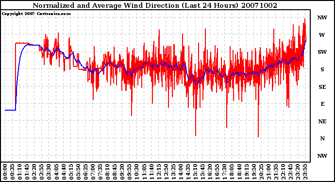 Milwaukee Weather Normalized and Average Wind Direction (Last 24 Hours)