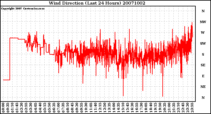 Milwaukee Weather Wind Direction (Last 24 Hours)