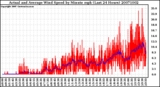 Milwaukee Weather Actual and Average Wind Speed by Minute mph (Last 24 Hours)