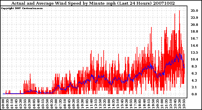 Milwaukee Weather Actual and Average Wind Speed by Minute mph (Last 24 Hours)