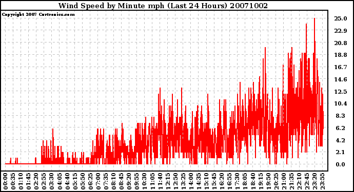 Milwaukee Weather Wind Speed by Minute mph (Last 24 Hours)