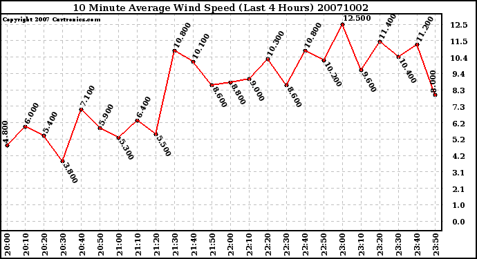 Milwaukee Weather 10 Minute Average Wind Speed (Last 4 Hours)