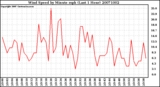 Milwaukee Weather Wind Speed by Minute mph (Last 1 Hour)