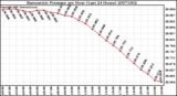 Milwaukee Weather Barometric Pressure per Hour (Last 24 Hours)