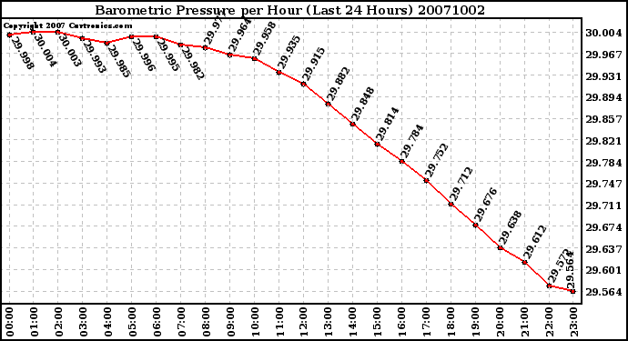 Milwaukee Weather Barometric Pressure per Hour (Last 24 Hours)