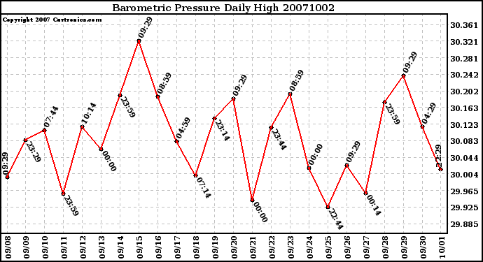 Milwaukee Weather Barometric Pressure Daily High