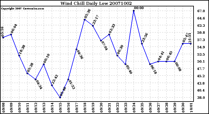 Milwaukee Weather Wind Chill Daily Low